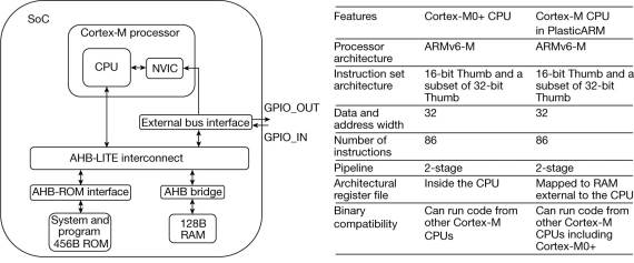 Šema PlasticARM čipseta