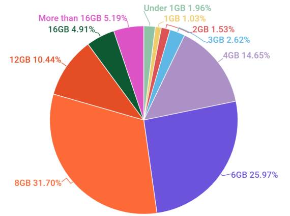 Koliko RAM-a na telefonu vam je dovoljno?