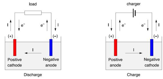 Baterija - punjenje i pražnjenje