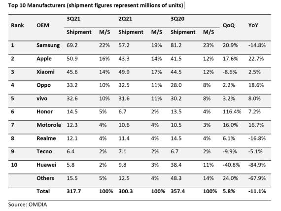 Smartfon tržište Q3 2021 statistika