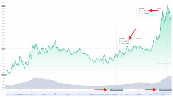 MANA kretanje vrednosti