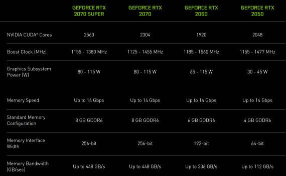 NVIDIA RTX 2050 poređenje specifikacija