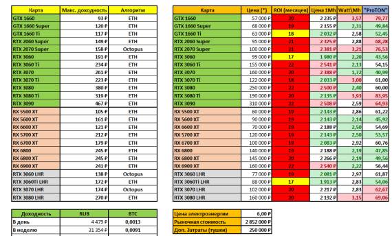 Tabela isplativosti Ethereuma