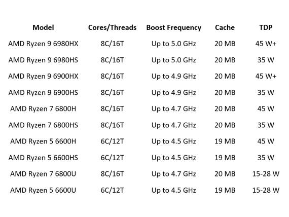 AMD Ryzen 6000 serija specifikacije