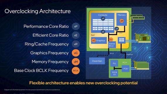 Overklok arhitektura Intel Alder Lake