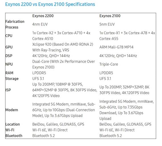Exynos 2100 vs Exynos 2200 specifikacije