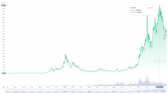 Grafikon kretanja Ethereum cene