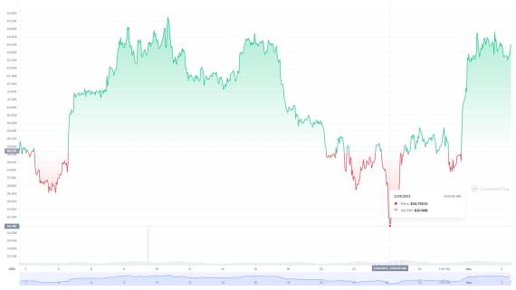 Kretanje Bitcoin cene u februaru 2022. godine prikazano na grafikonu