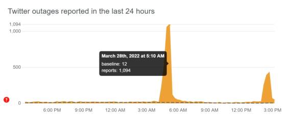 Twitter mreža ne radi