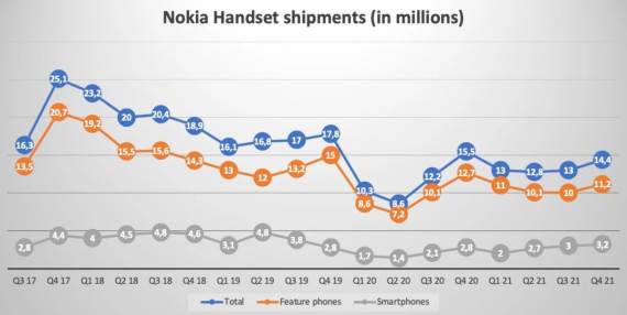 HMD Global prodaja Nokia telefona Strategy Analytics