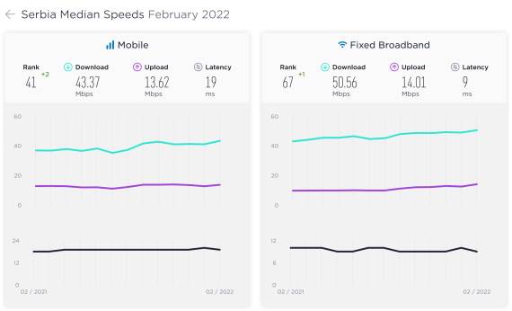 Brzina interneta u Srbiji