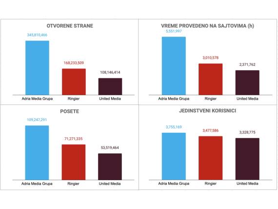 Adria Media Group dominacija na internetu Srbije