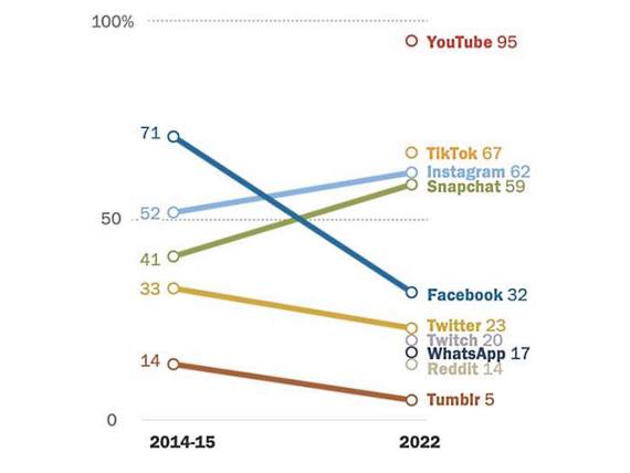 Istraživanje društvene mreže