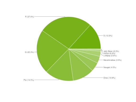 Android OS update na telefonima avgust 2022. godine