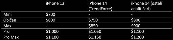 iPhone 14 cene
