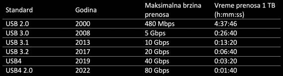 USB vreme prenosa