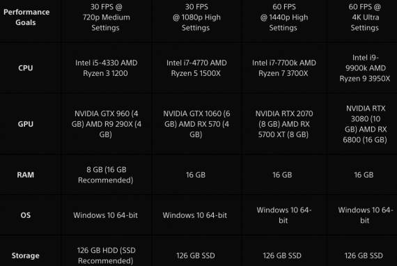 Uncharted specifikacije