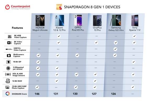 counterpoint-qualcomm-snapdragon-8-gen-1-uređaji-kamere.jpg