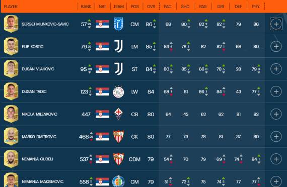 Ocene srpskih igrača u FIFA 23 igri