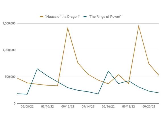 house of the dragon i rings of power torenti popularnost