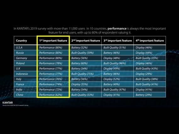 Istraživanje šta žele laptop korisnici od svojih računara