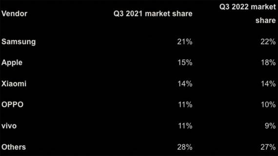 treći kvartal prodaja telefona.jpg