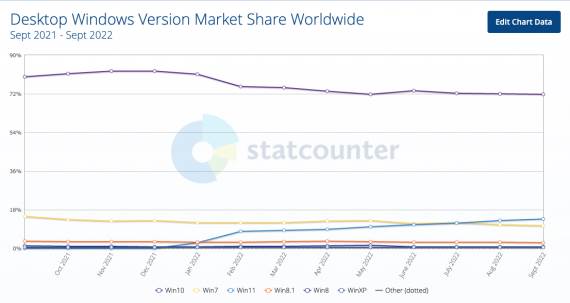 Windows korisnici statistika