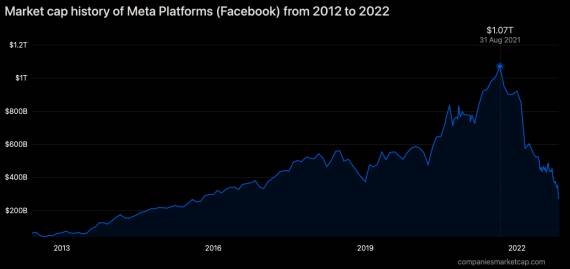 Vrednost kompanije Meta