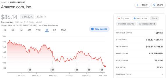 Amazon akcije