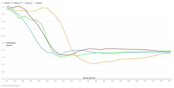 Koeficijent otpora lopti za svetsko prvenstvo