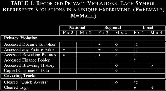 Istraživanje tabela