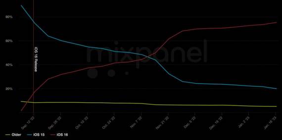 iOS distribucija.jpg