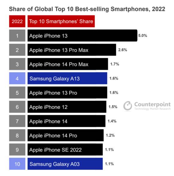 Top lista najprodavanijih telefona u 2022 godini