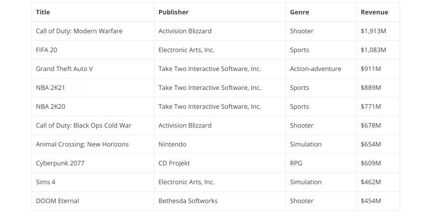 najpopularnije video igre  