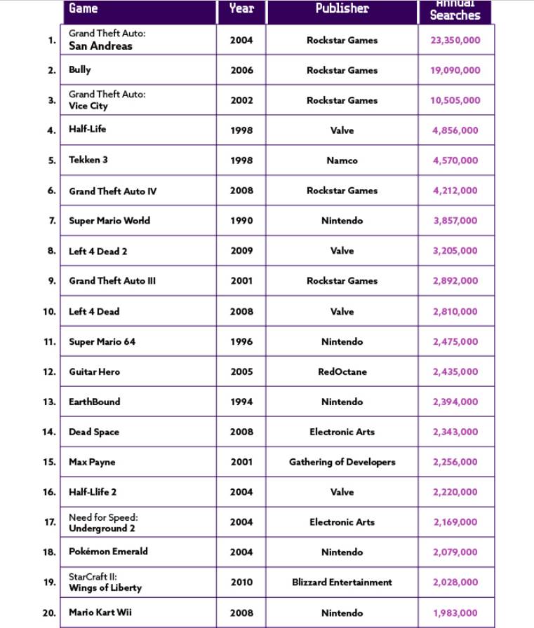 grand theft auto san andreas rimejk video igre