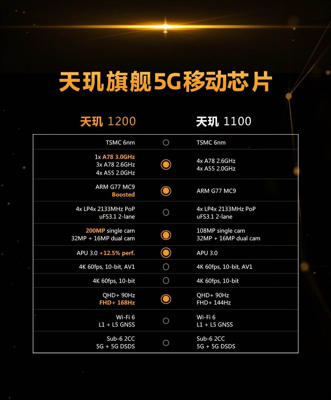 mediatek dimensity 1200 i dimensity 1100 xiamoi realme vivo 