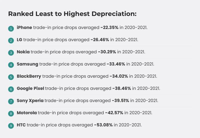 kupovina polovni telefoni cena tržišna vrednost smartfona
