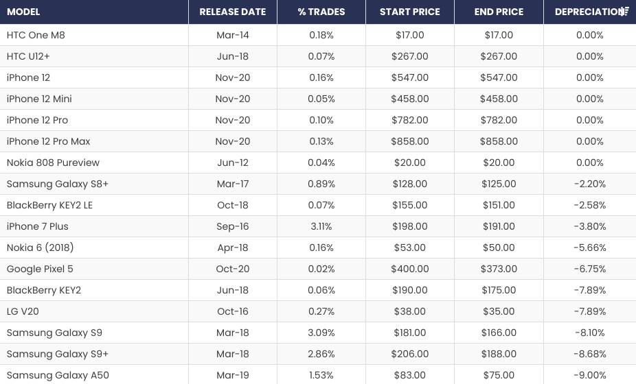 kupovina polovni telefoni cena tržišna vrednost smartfona
