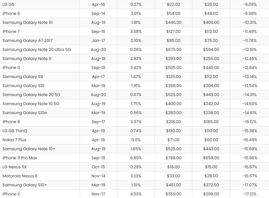 kupovina polovni telefoni cena tržišna vrednost smartfona