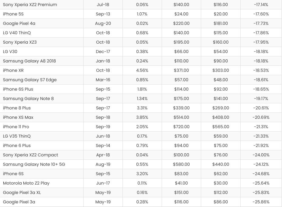 kupovina polovni telefoni cena tržišna vrednost smartfona