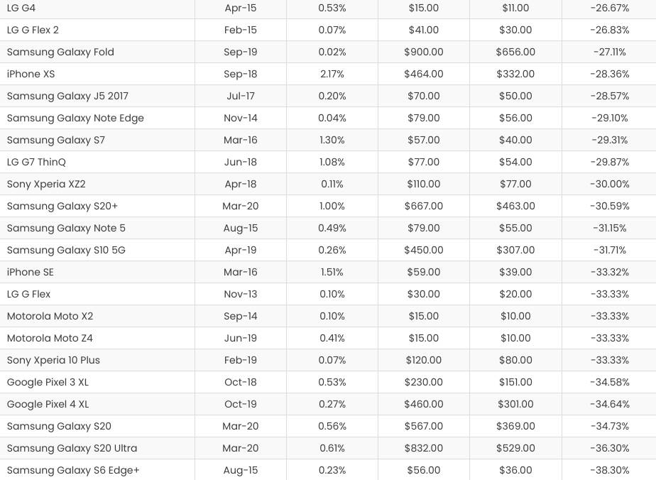 kupovina polovni telefoni cena tržišna vrednost smartfona