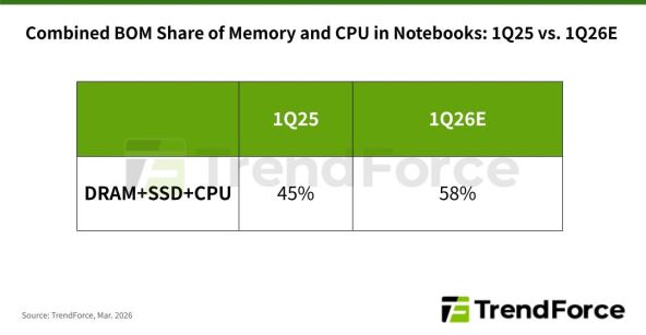 Poskupljenje memorije, SSD i procesora