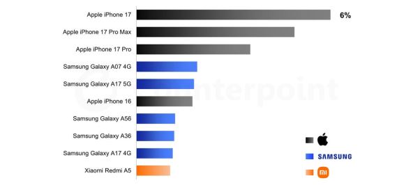 10 najprodavanijih telefona u prvom kvartalu 2026