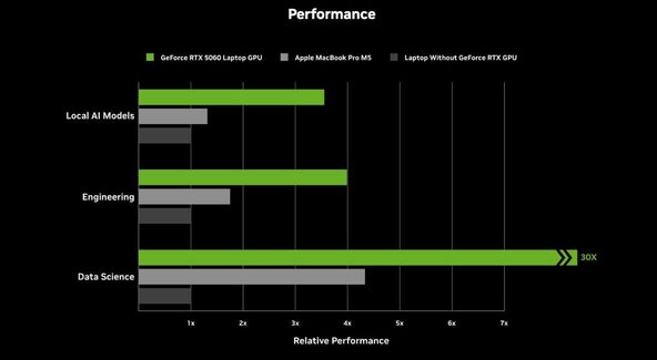 Performanse RTX 50 series laptopova u AI, inženjerskim i data science zadacima