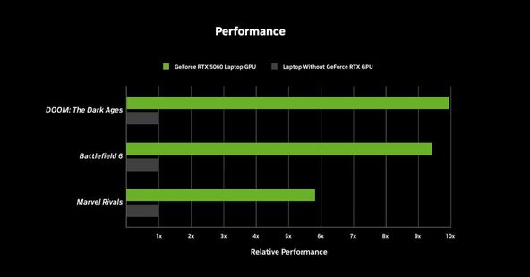 RTX 50 series performanse u igrama