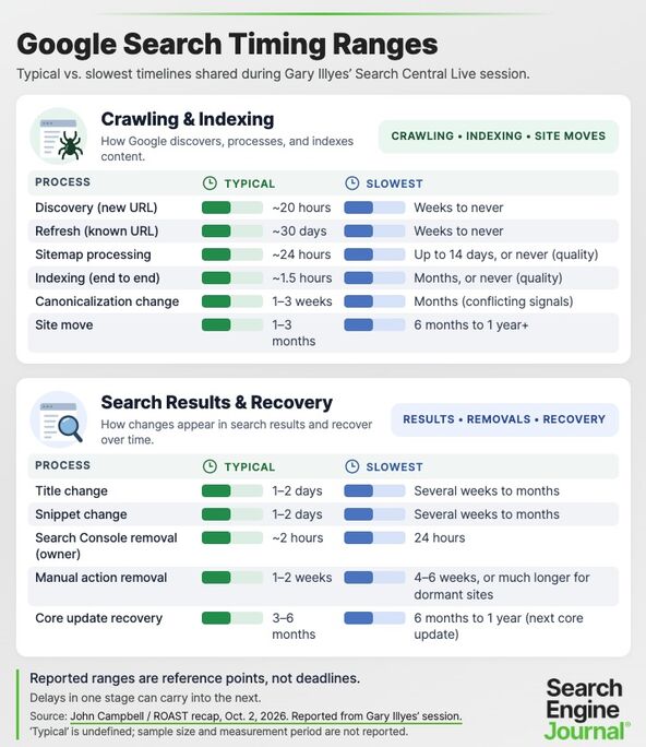 Google Search vremena