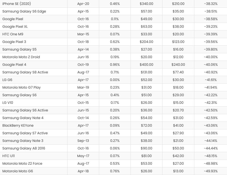 kupovina polovni telefoni cena tržišna vrednost smartfona