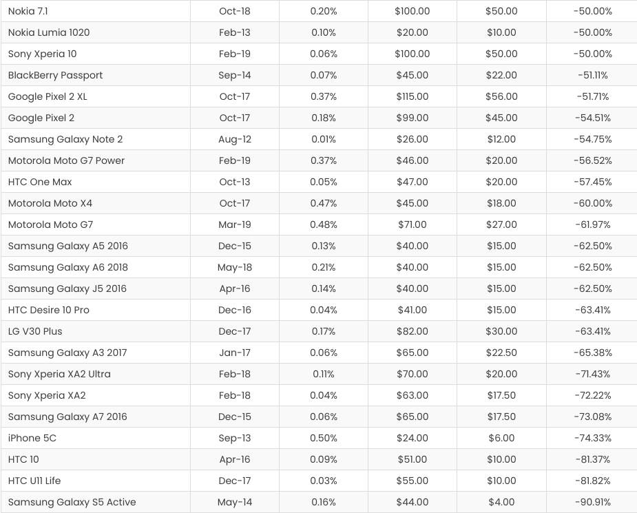 kupovina polovni telefoni cena tržišna vrednost smartfona