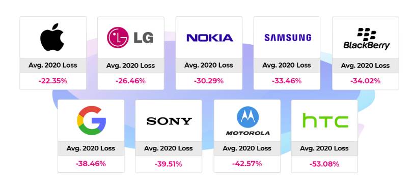 kupovina polovni telefoni cena tržišna vrednost smartfona