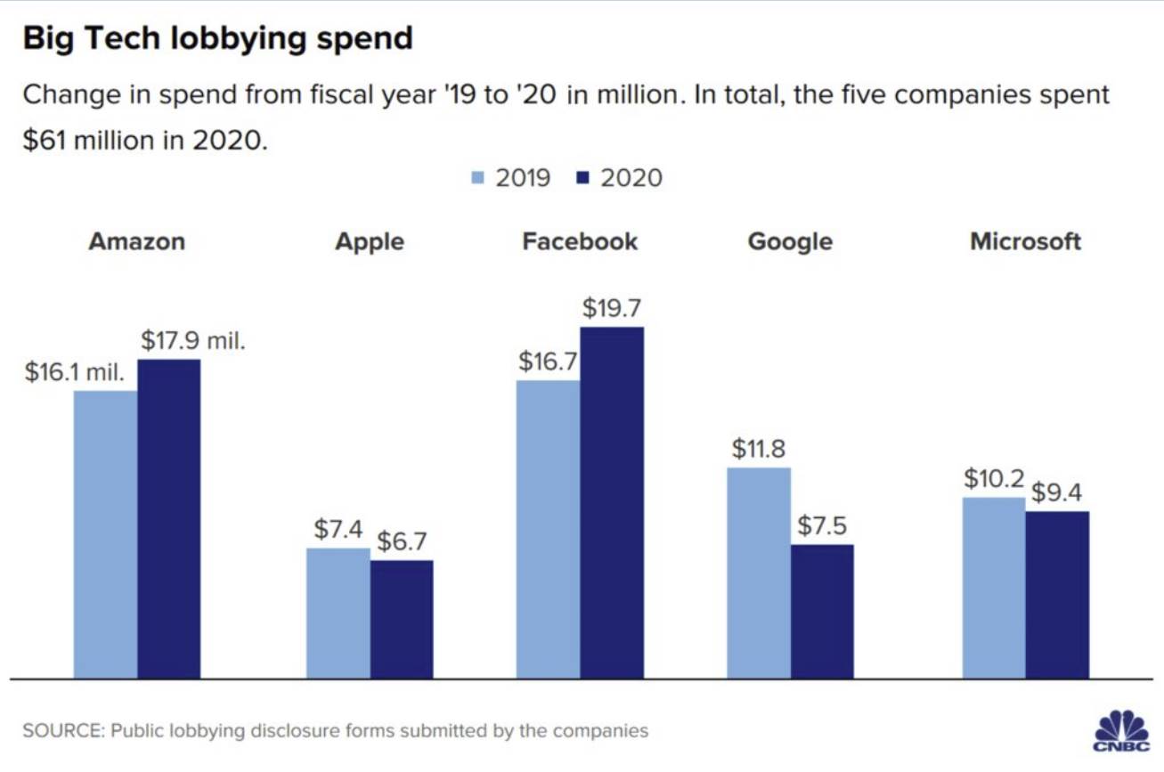 americki kongres lobiranje apple facebook google amazon